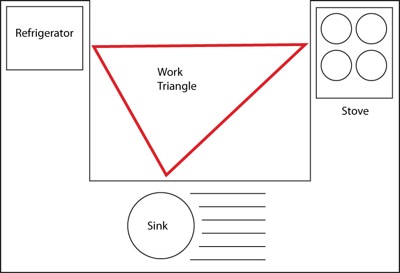 Rysunek schematyczny z planem kuchni z tzw. trójkątem roboczym.
